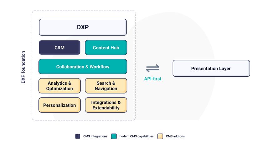 A infographic demonstrating how a CMS fits into the DXP structure, API, and presentation layer