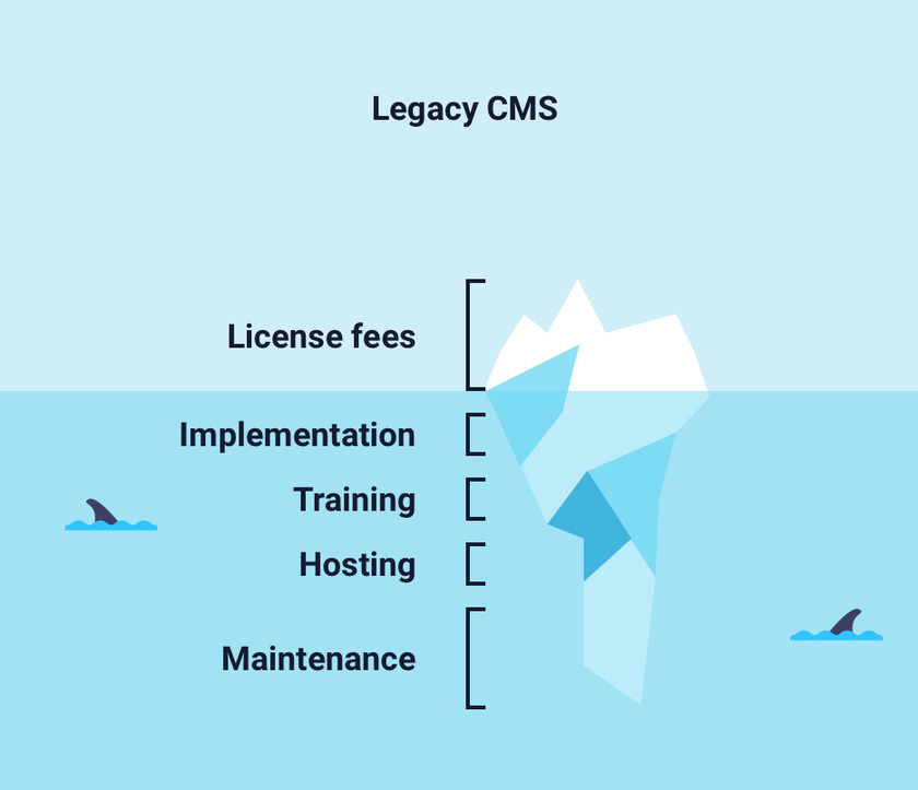An iceberg showing the different costs of a legacy enterprise CMS. Most of the costs are hidden under the sea level.