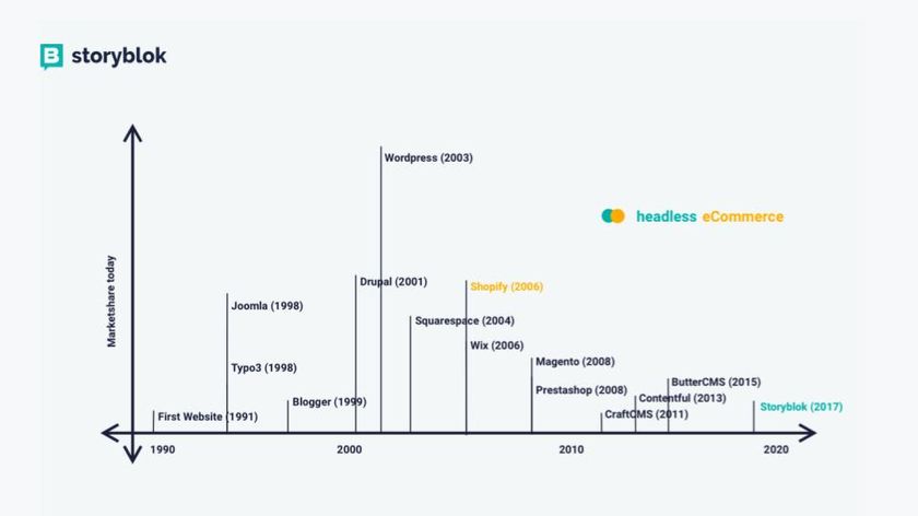 A graph showing the evolution of headless eCommerce platforms.