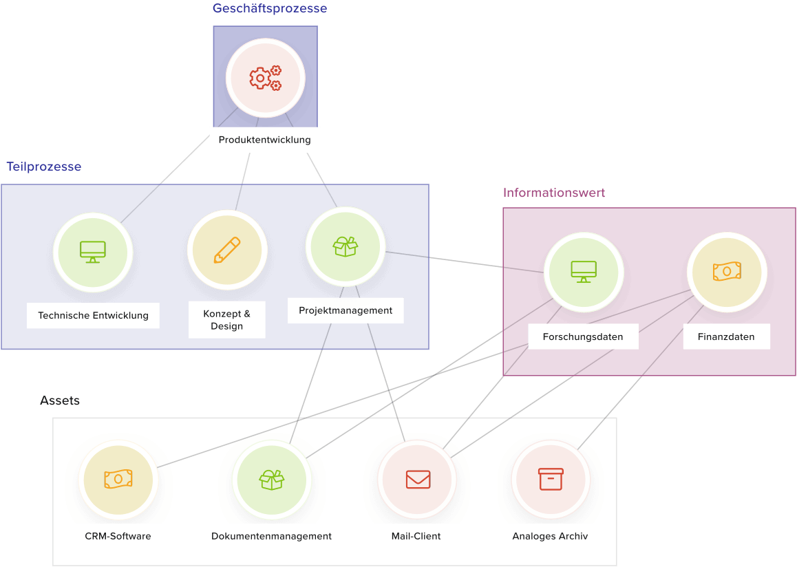 Visuelle Darstellung von Business Continuity