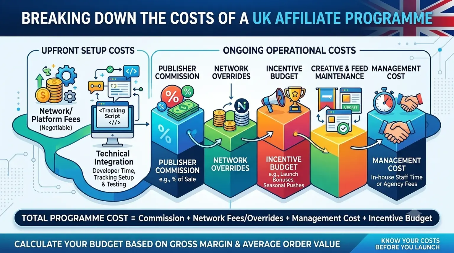 What a UK Affiliate Programme Costs