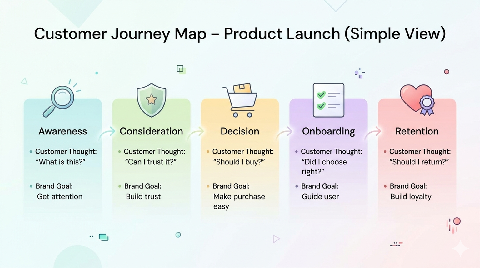 Customer journey map for a product launch