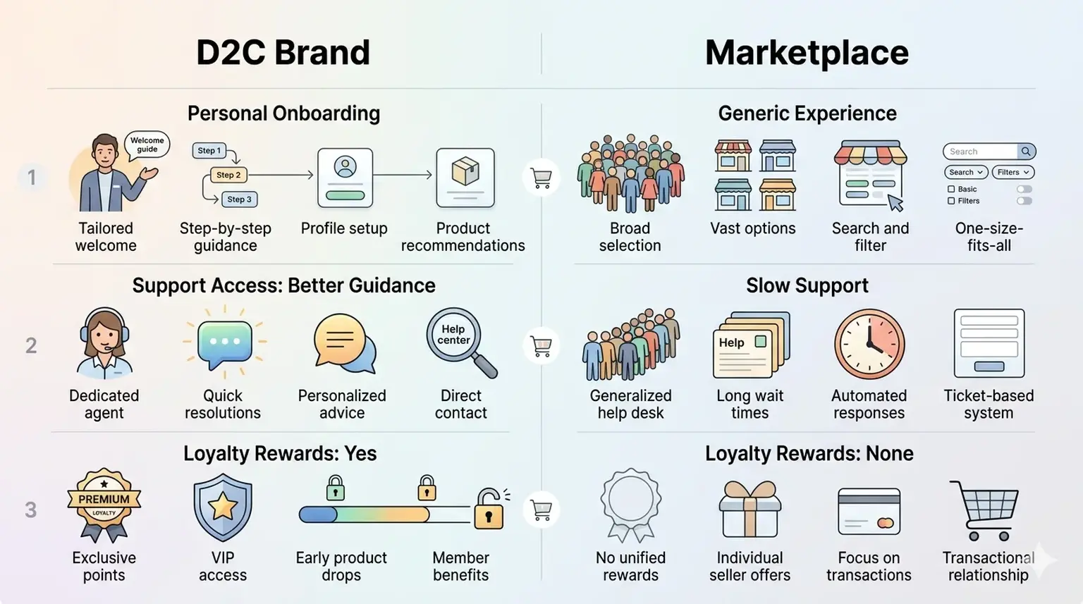 D2C Brand vs Marketplace: Customer Experience Comparison