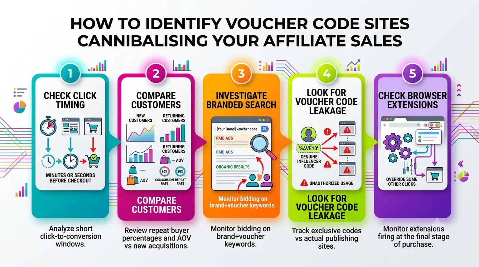 How to identify Voucher Code Sites cannibalising your affiliate sales