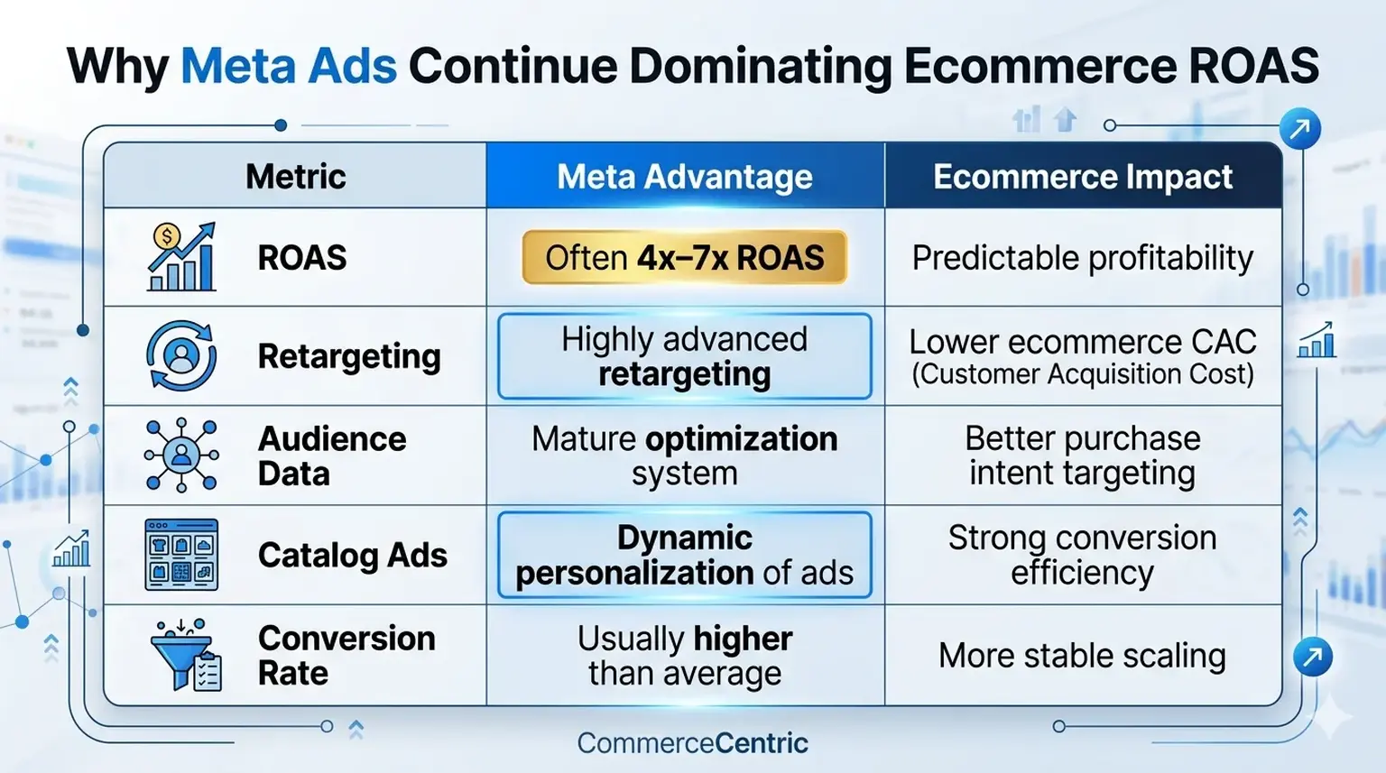 Meta ads ecommerce ROAS dominance table
