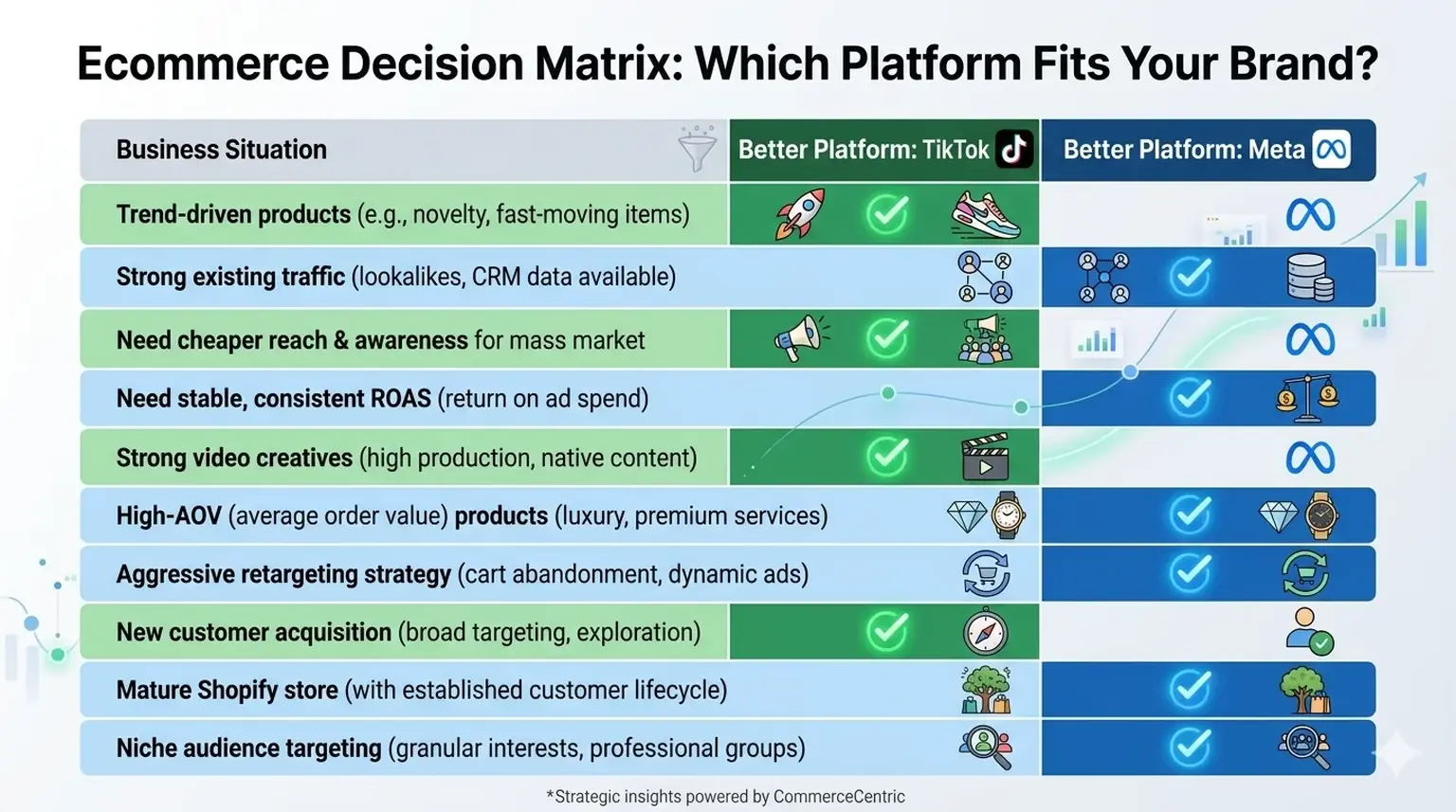 Ecommerce decision matrix TikTok vs Meta ads table
