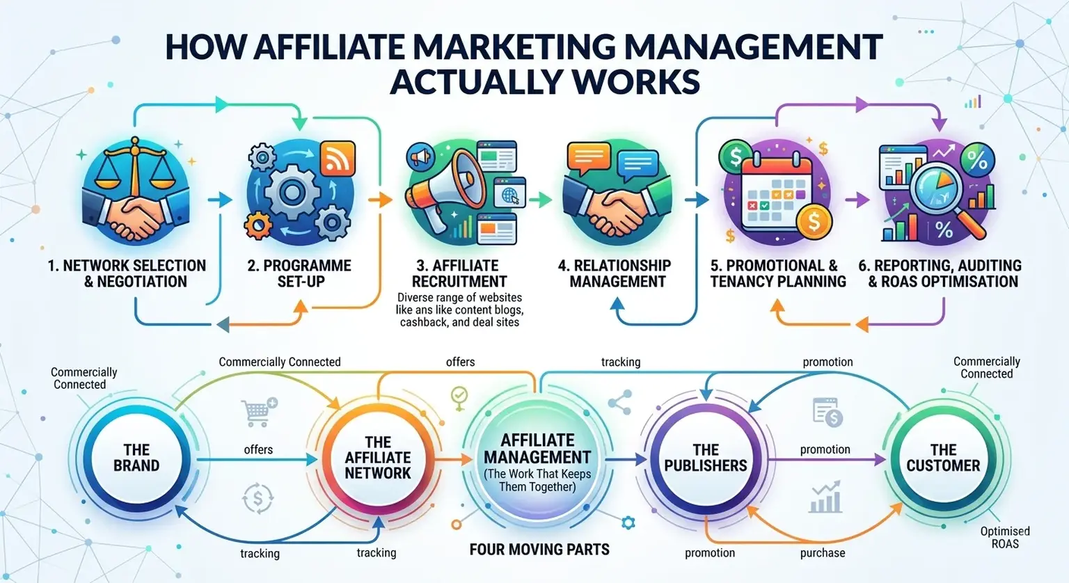 How Affiliate Marketing Management Actually Works