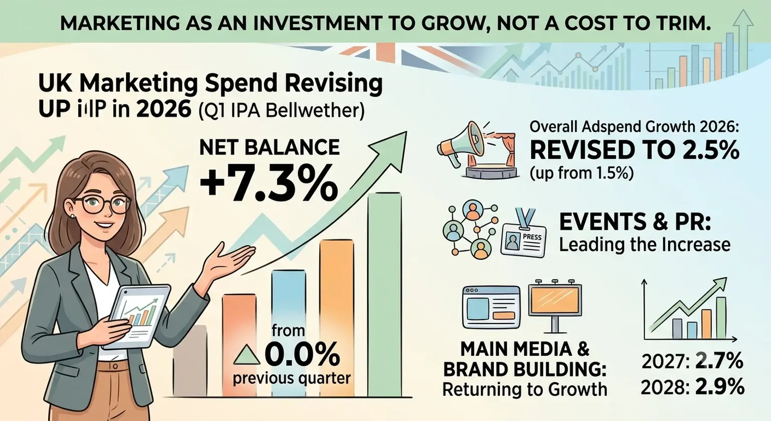D2C Marketing Budget Benchmarks 2026: How Much to Spend