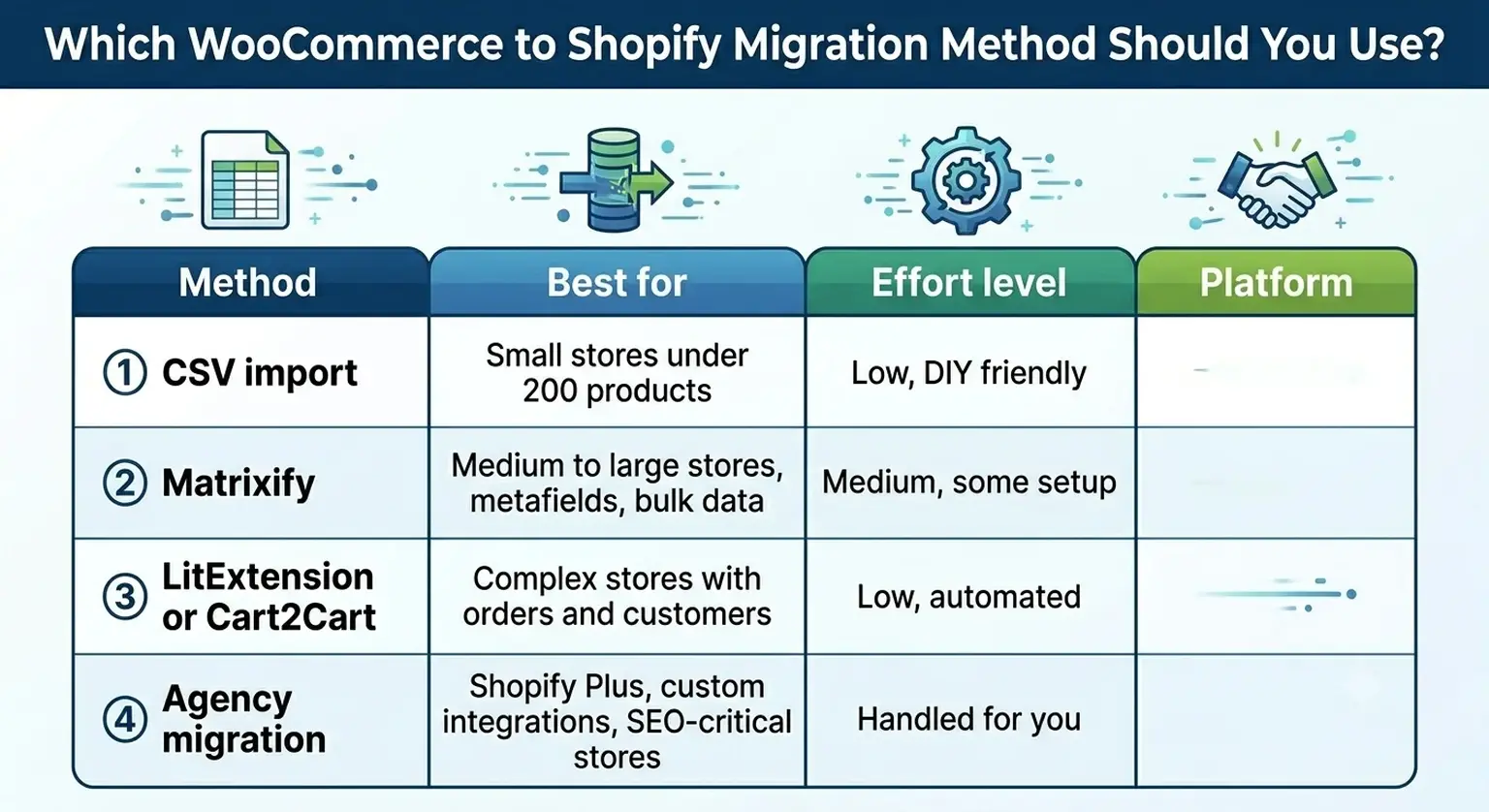 Table comparing WooCommerce to Shopify migration methods