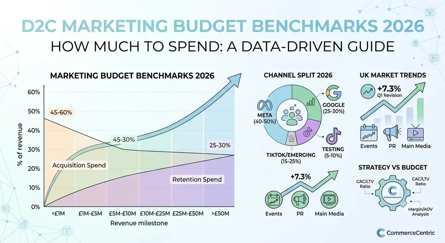 D2C Marketing Budget Benchmarks