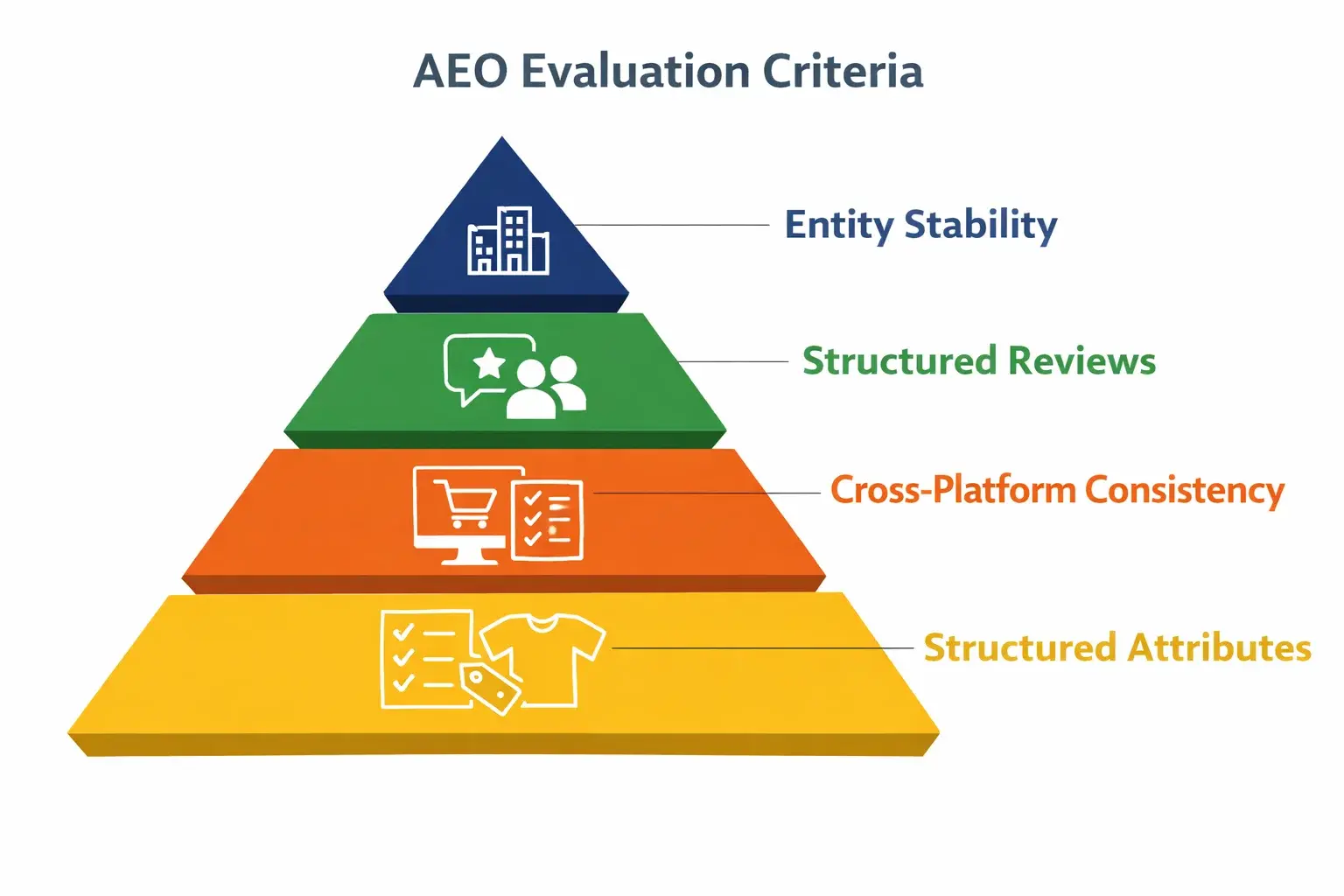 AEO evaluation criteria