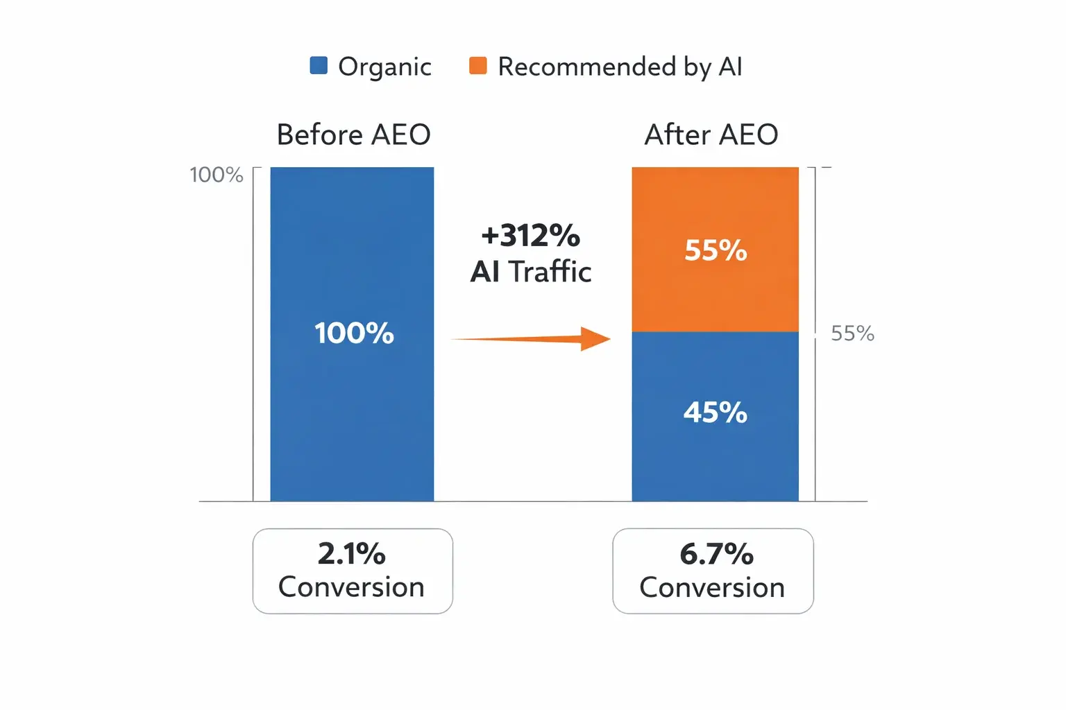 Before and After AEO impact result