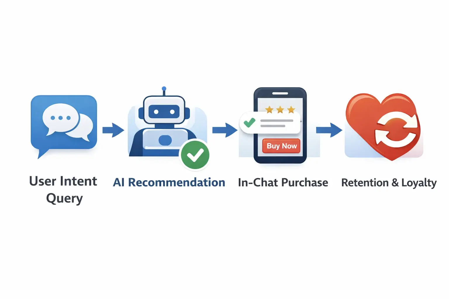 Zero-click shopping journey from query to purchase