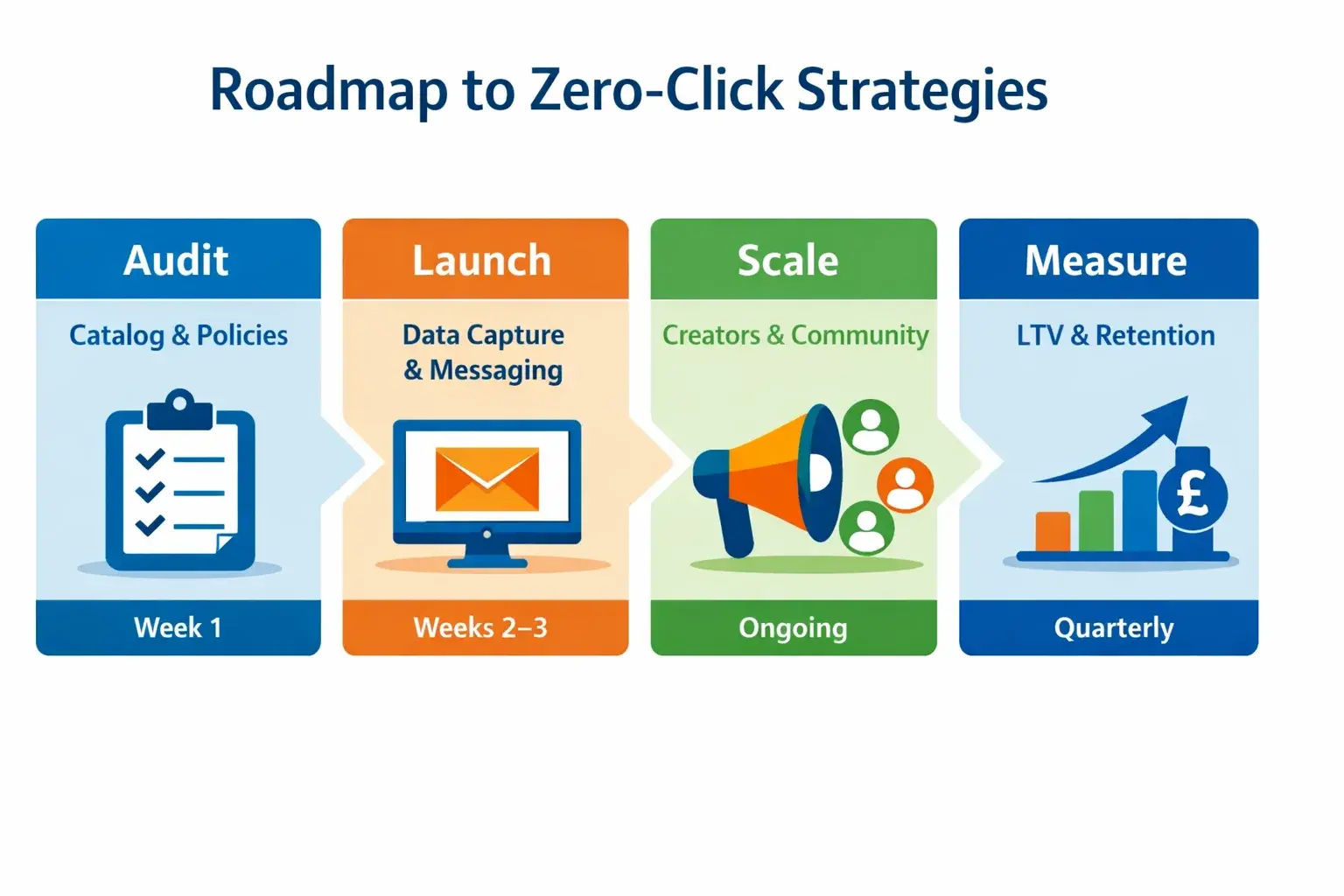 Zero-click strategy implementation roadmap
