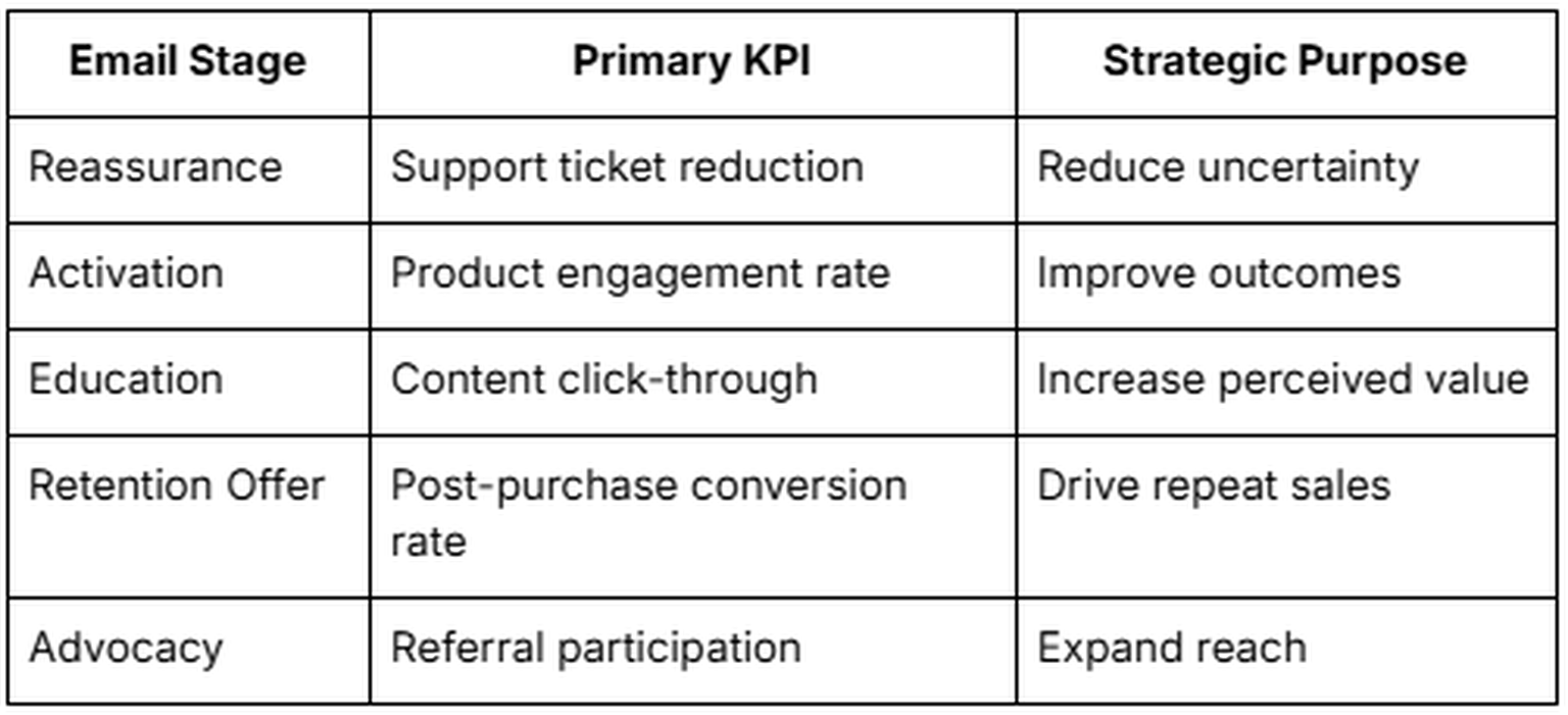 KPI Matrix by Email Stage