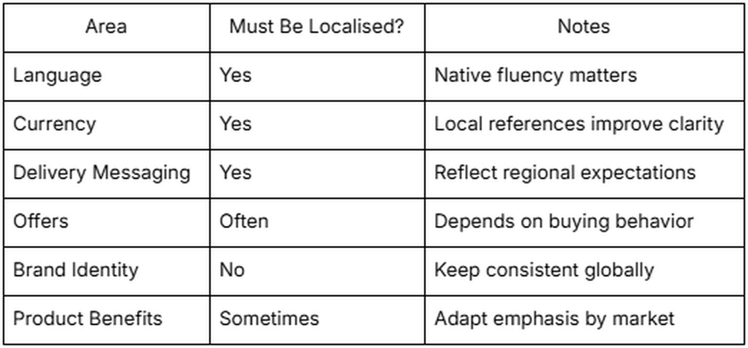 Global Localisation Checklist