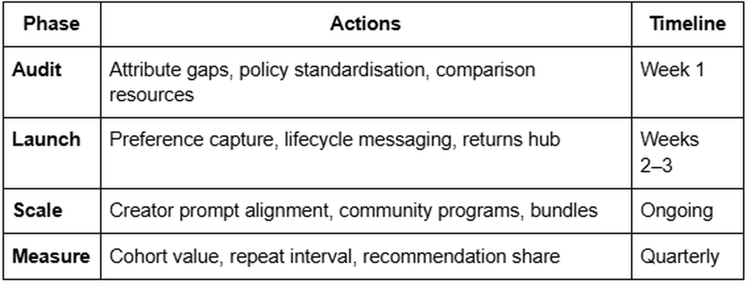 Actionable Implementation Roadmap