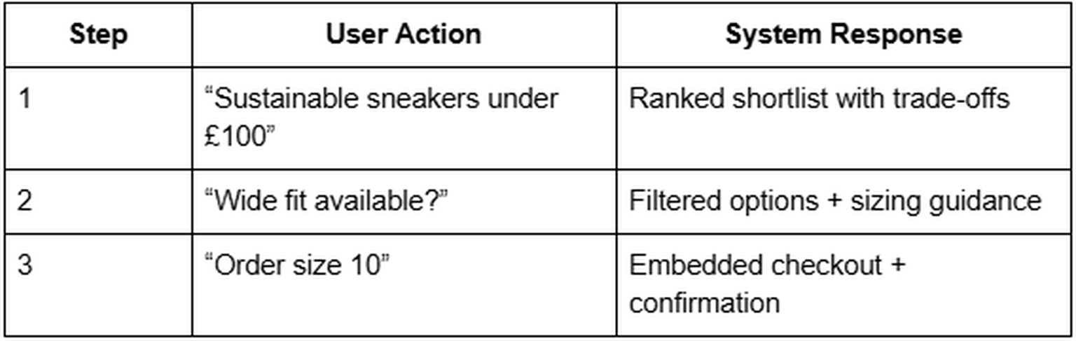 Example of interaction flow