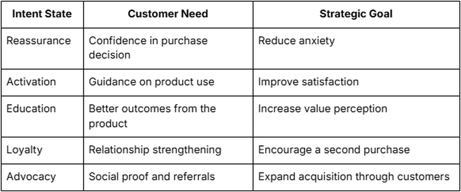 The Five Core Customer Intent States