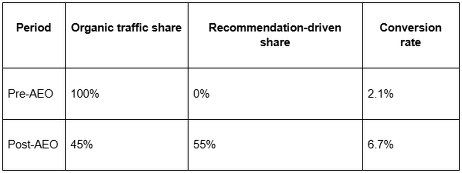 Pre and Post AEO Performance comparison