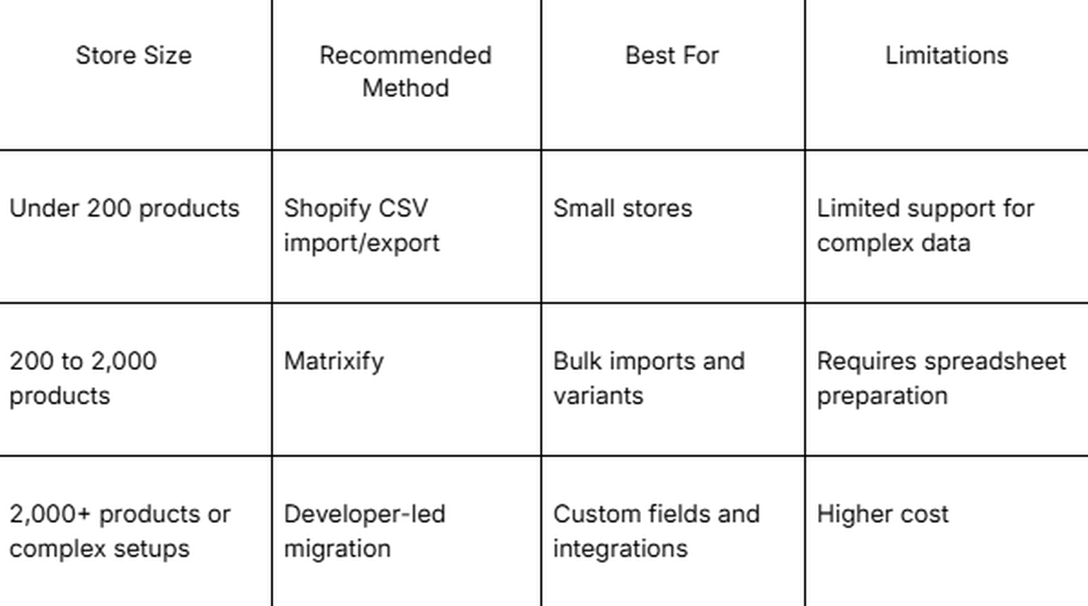 Shopify Migration Methods by Store Size