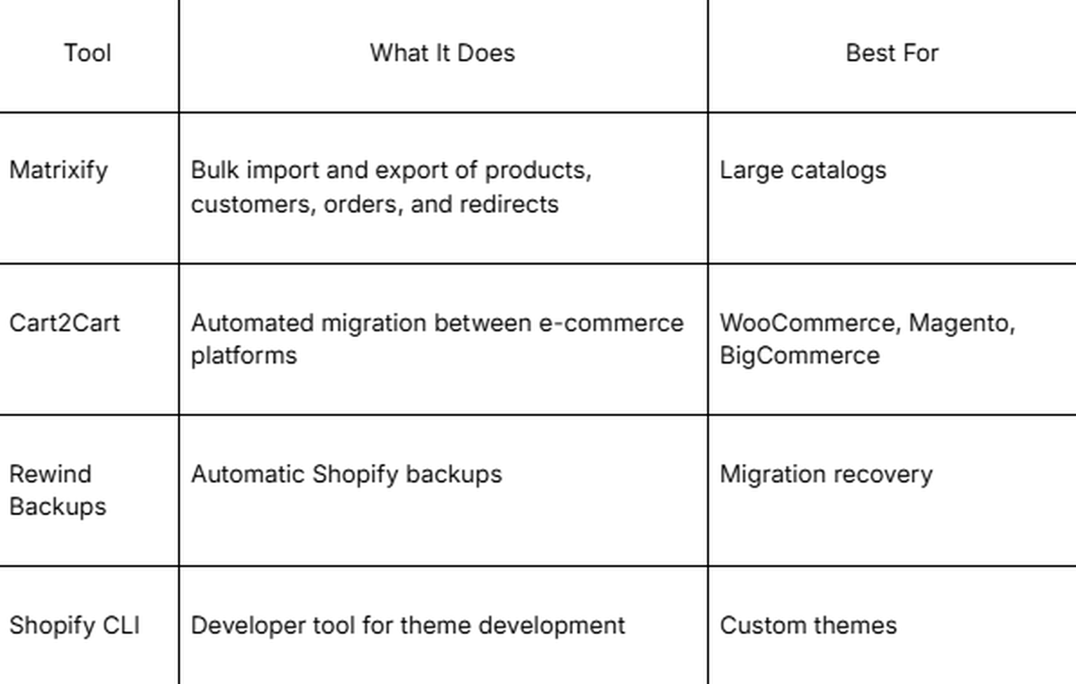 Tools of Shopify migration tools