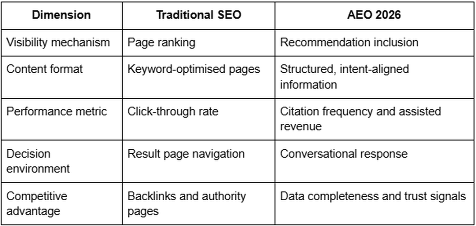 Traditional SEO vs AEO