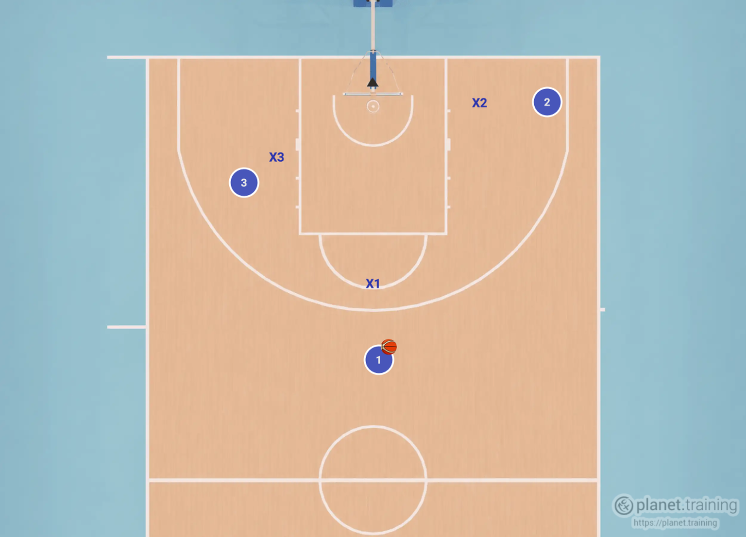 Basketball Exercise to practice half court matchup in a 3v3 setup.