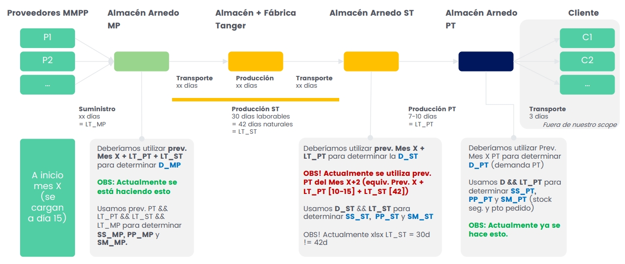 Este esquema refleja el circuito completo del material en Robusta, desde los proveedores de materia prima hasta el cliente final, pasando por diferentes centros logísticos y etapas de producción. Entender esta cadena con precisión fue clave para ajustar correctamente los cálculos de demanda y stock en cada fase (MP, ST y PT), y adaptar los algoritmos a los distintos lead times y puntos de reaprovisionamiento.