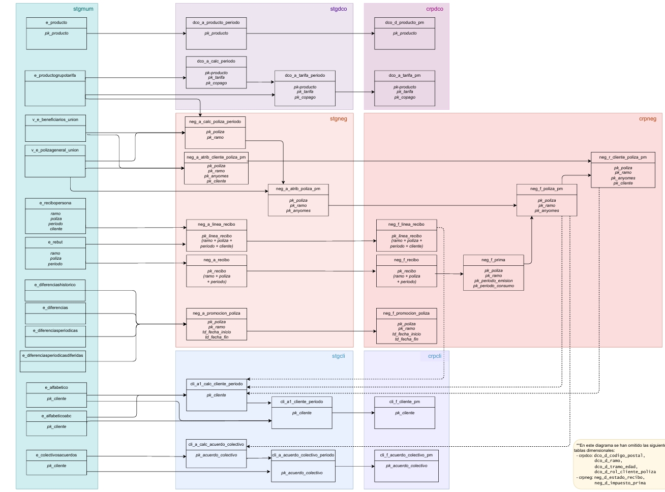 Data Lineage