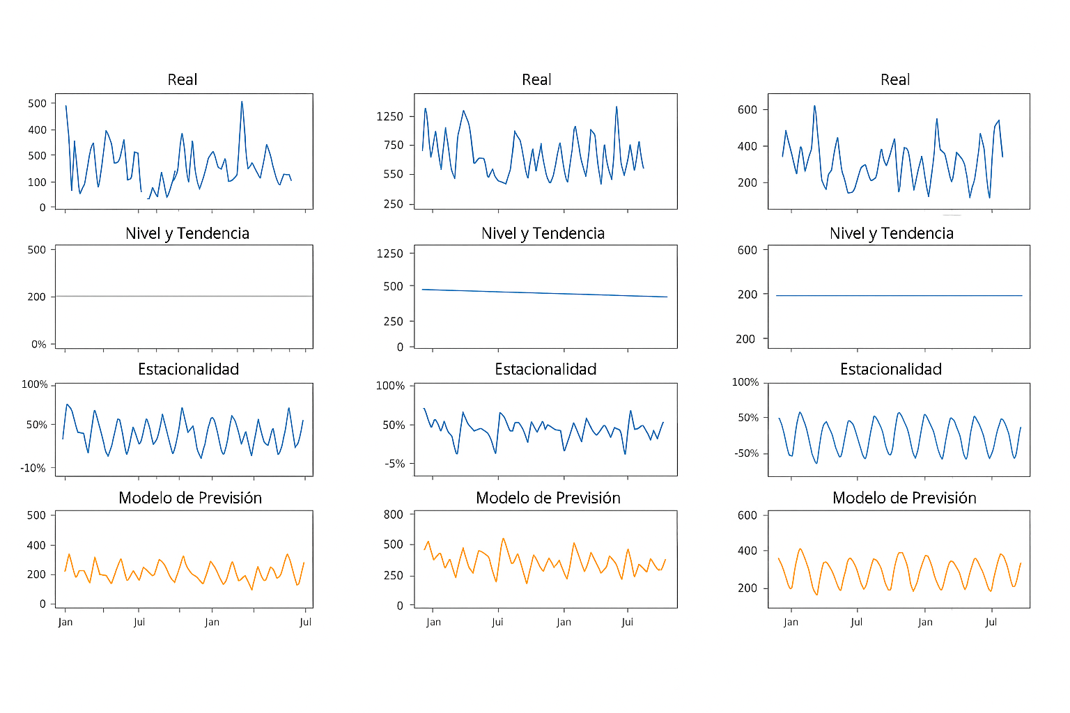 Además de validar modelos estadísticamente, construimos visualizaciones detalladas que permiten al equipo entender cómo se comporta la serie histórica de cada artículo: cuál es su tendencia, su estacionalidad y cómo se ajusta la predicción final. A continuación, una muestra de tres artículos modelados con esta lógica.