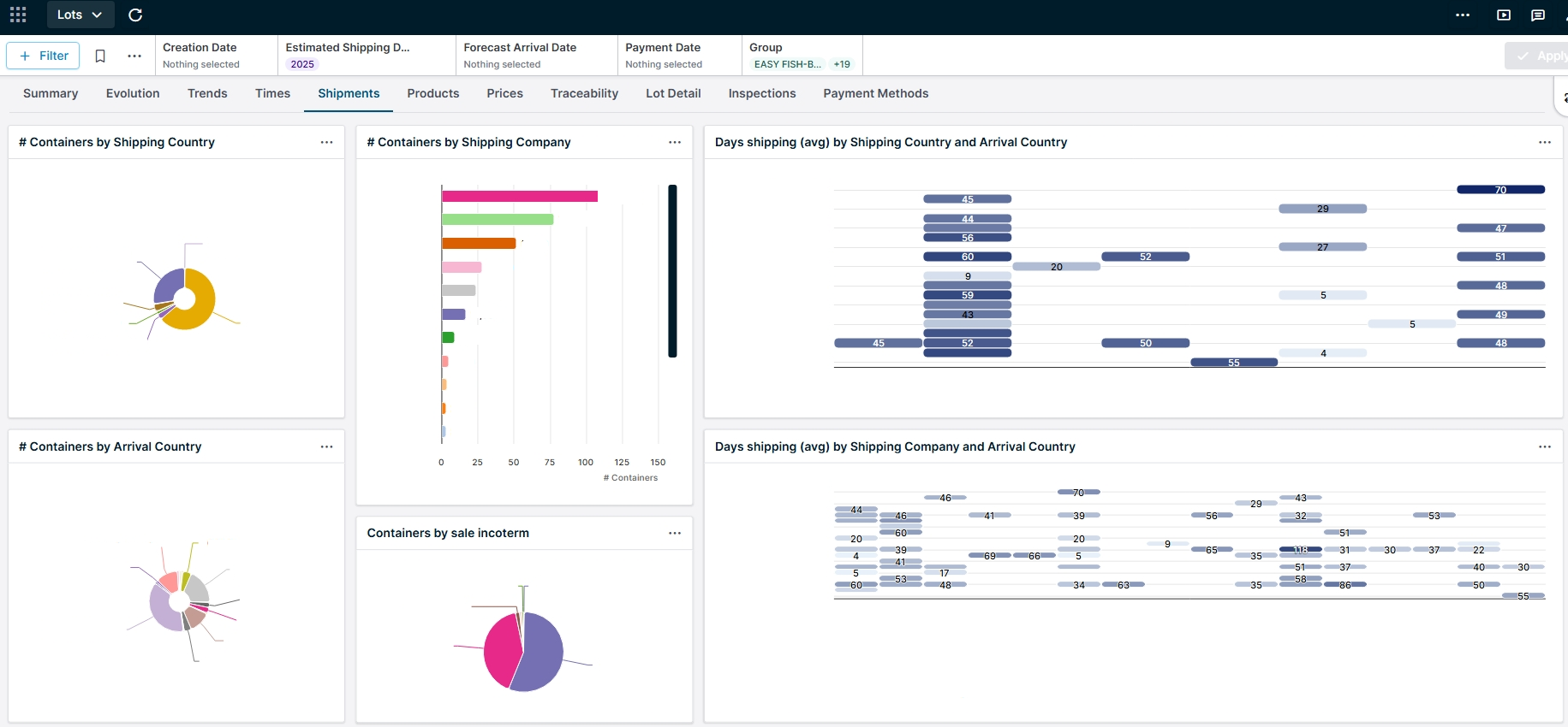Ejemplo de Intelek BI (Smart Analytics) en el caso Easy Fish