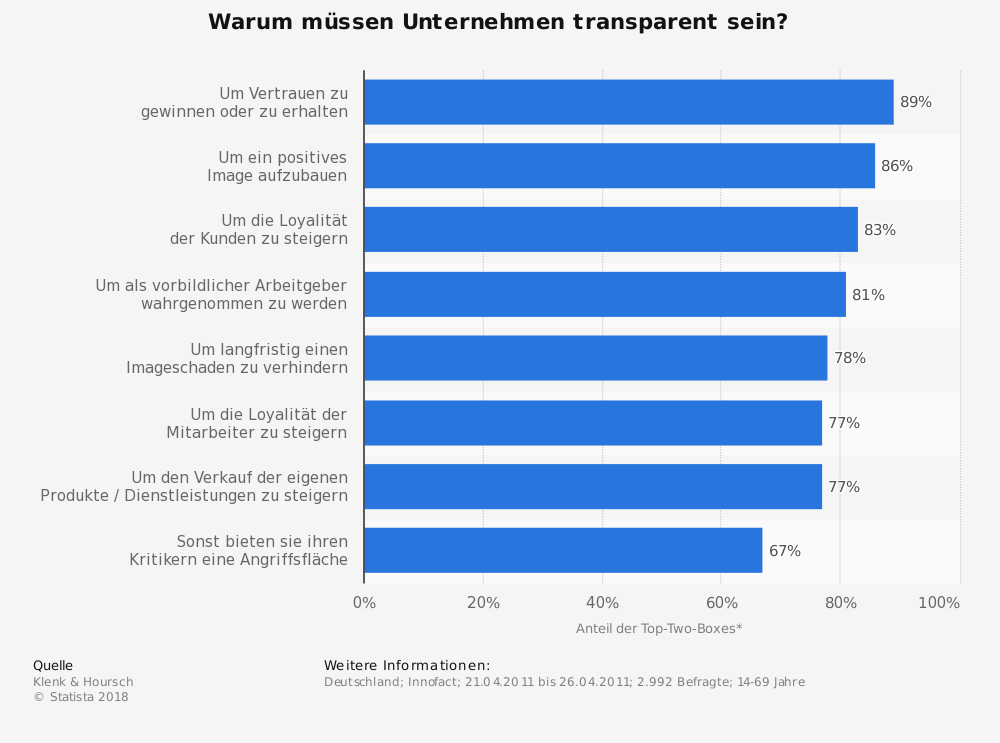 Warum müssen Unternehmen transparent sein