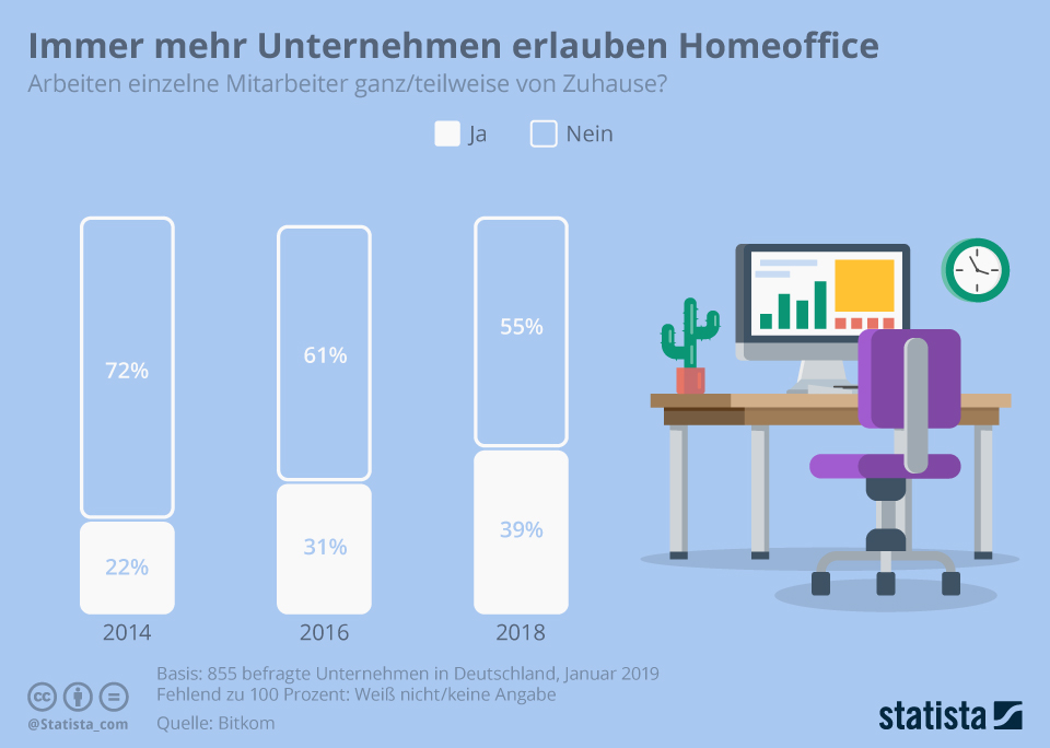 Immer mehr Unternehmen erlauben Home Office
