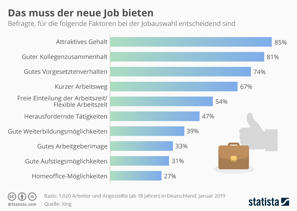 Das muss der neue Job bieten