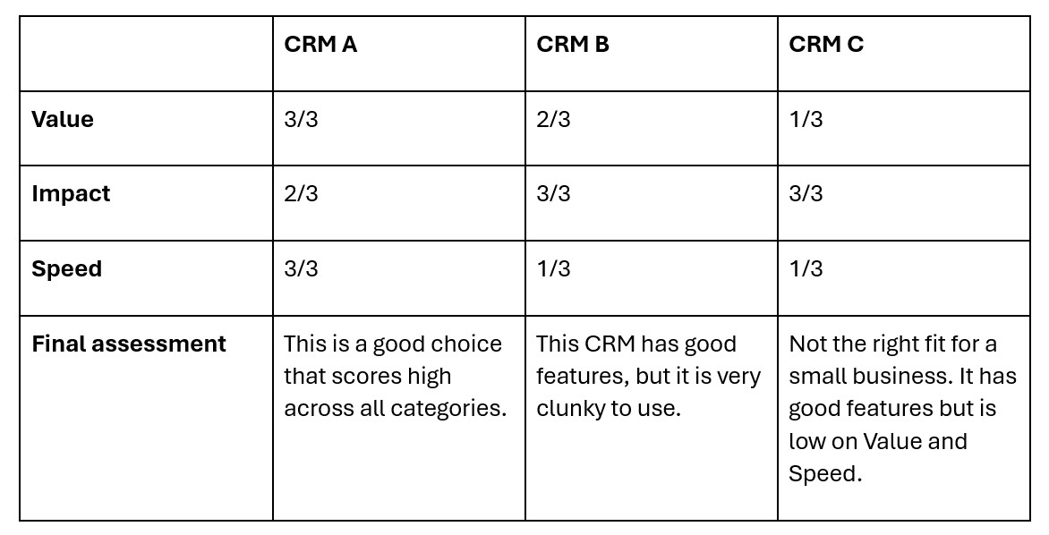 Comparison table of three CRMs using VIS scale Comparison table of three CRMs: A, B and C, with ratings for Value, Impact, Speed, and a final assessment for each.
