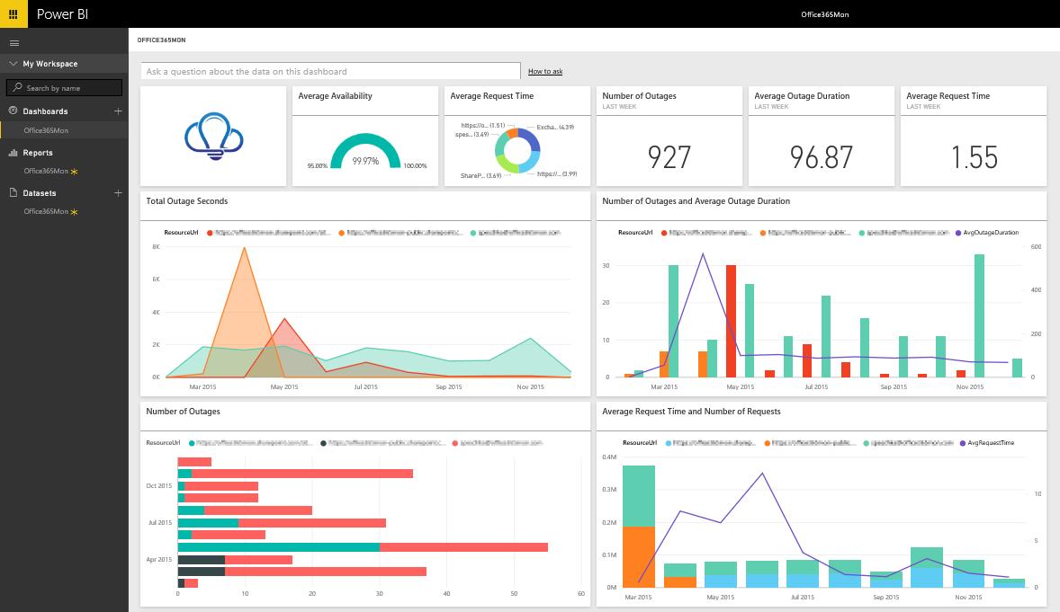 Microsoft data Power Bi Dashboards