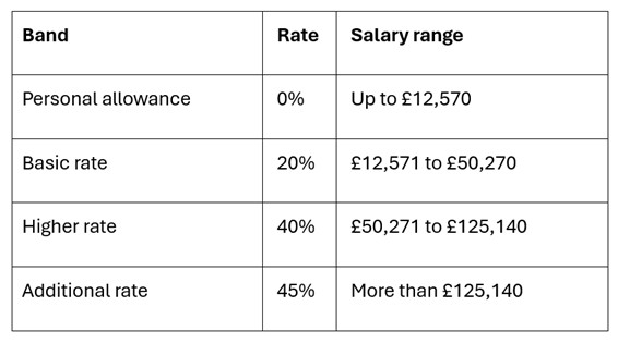 Tax rate table: Personal allowance 0% up to £12,570; Basic 20% for £12,571-£50,270; Higher 40% for £50,271-£125,140; Additional 45% over £125,140.
