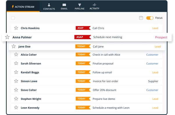 A CRM interface showing a list of actions with names, priorities and statuses like "ASAP" and "Today" under "Action Stream."