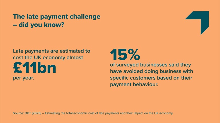 Late payment challenge infographic. Estimates show late payments cost the UK economy £11 billion yearly. 15% of businesses avoid certain customers over payment behaviour.