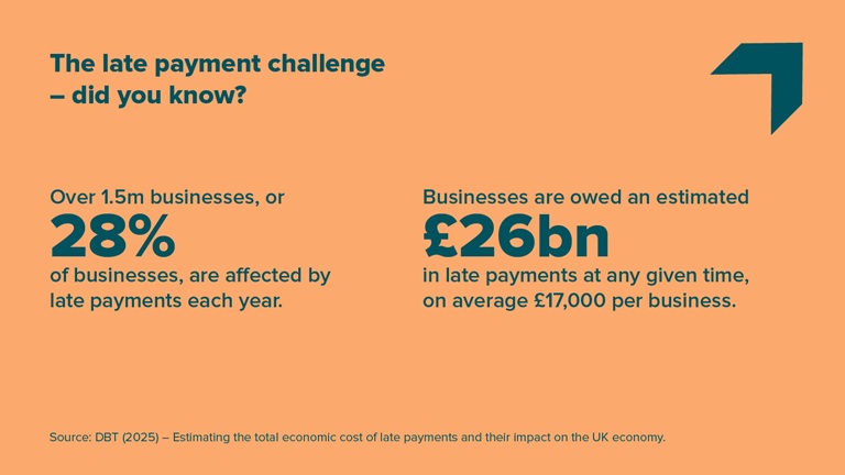 Infographic on late payment challenges for UK businesses. Highlights 28% of businesses affected, totalling £26bn in late payments. Source: DBT 2025.