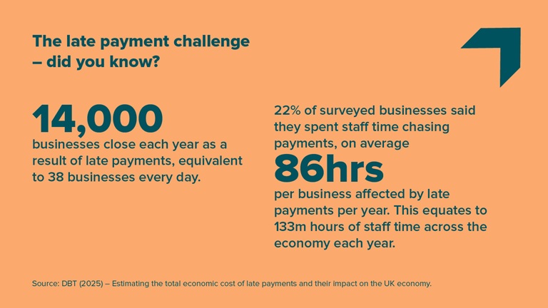 Late payment stats: 14,000 UK businesses close yearly due to late payments. 22% spend 86 hours annually chasing payments, totaling 133 million hours.