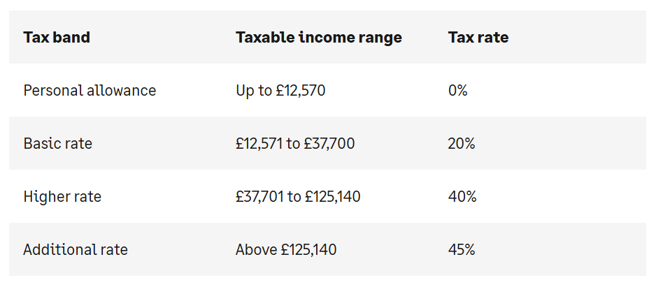 England, Wales and NI tax bands Tax bands table: Personal allowance (0%, up to £12,570), Basic (20%, £12,571-£37,700), Higher (40%, £37,701-£125,140), Additional (45%, over £125,140).