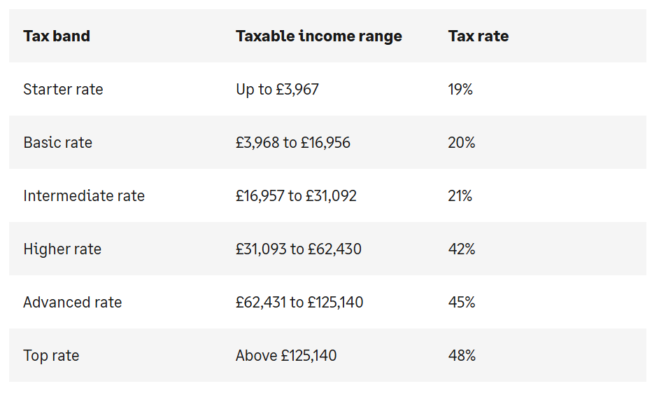 Scotland tax bands Table showing tax bands with income ranges and rates from 19% to 48% for various income levels.