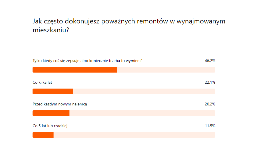 Jak często remontować mieszkanie na wynajem? Ankieta Rendin