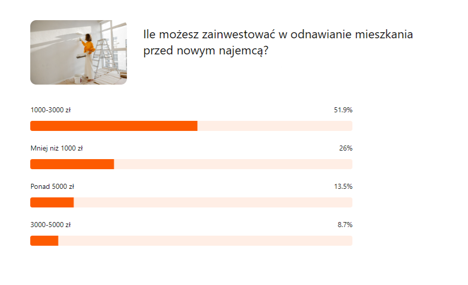Ile kosztuje odnowienie mieszkania na wynajem? Ankieta Rendin