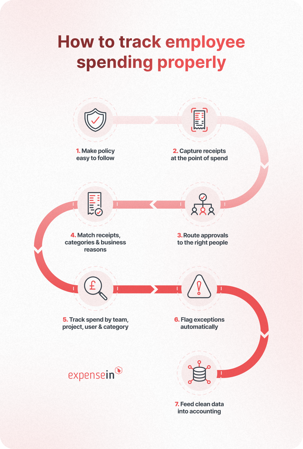 How to track employee spending properly