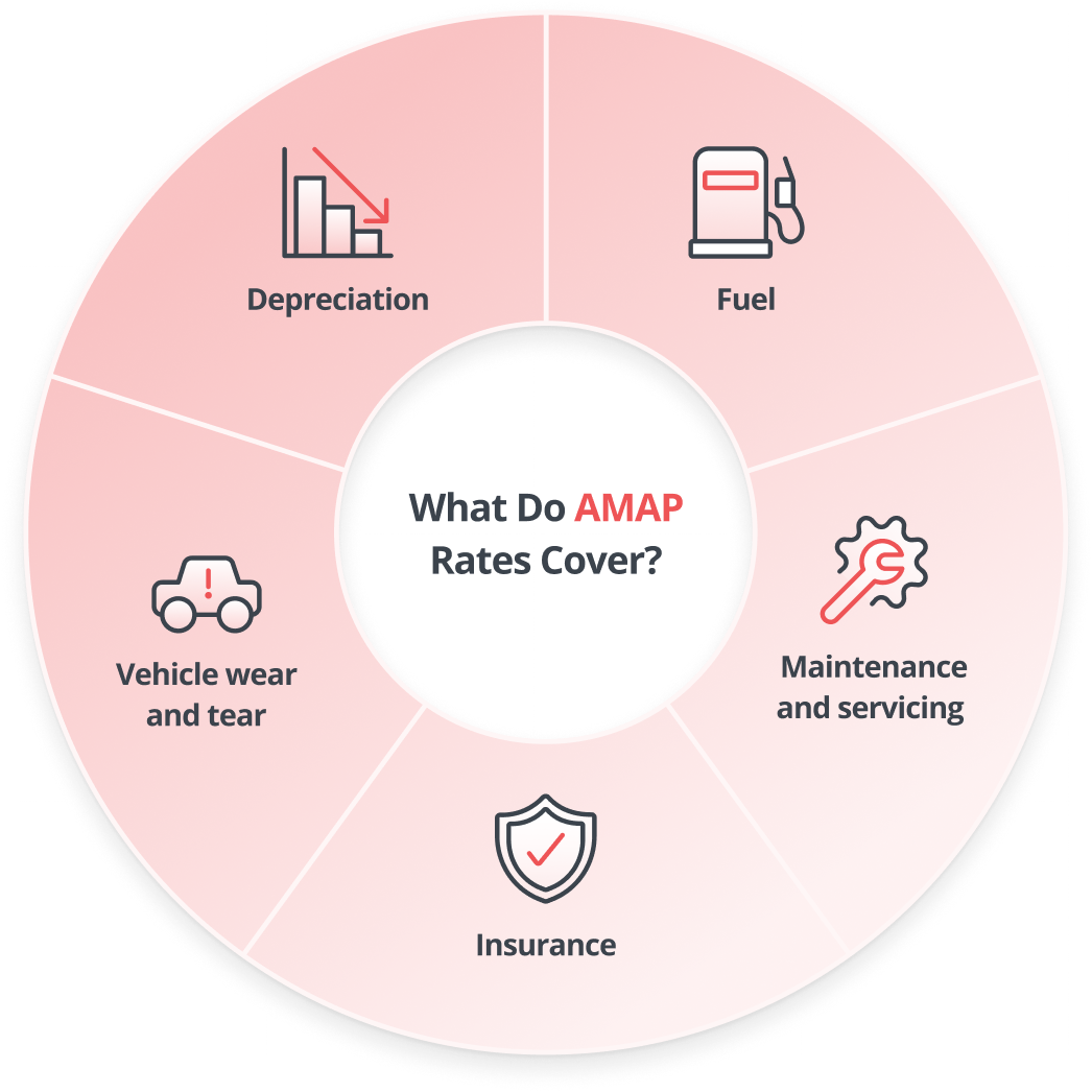 Infographic titled "What Do AMAP Rates Cover?" Depreciation, Fuel, Vehicle wear and tear, Maintenance and servicing and Insurance.