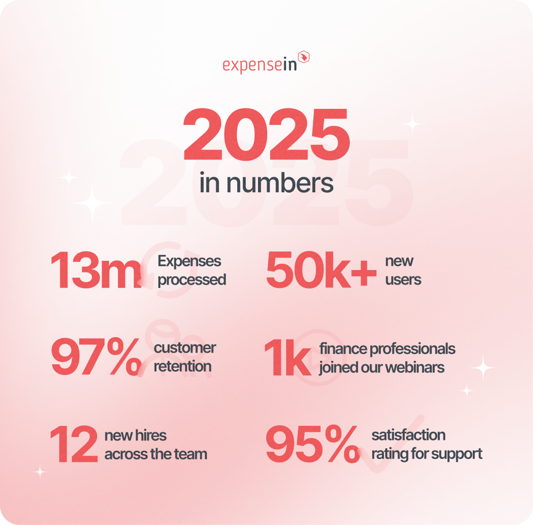 ExpenseIn 2025 infographic: 13M expenses processed; 50k+ new users; 97% retention; 1k webinar attendees; 12 new hires; 95% support satisfaction.