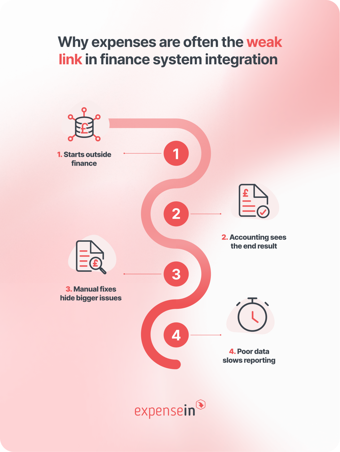 Why expenses are often the weak link in finance system integration
